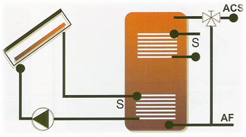 Sistema solare a circolazione forzata