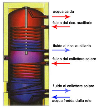 SISTEMA TERMICO SOLARE COMPATTO - Cordivari