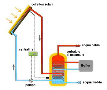 Schema sistema solare termico